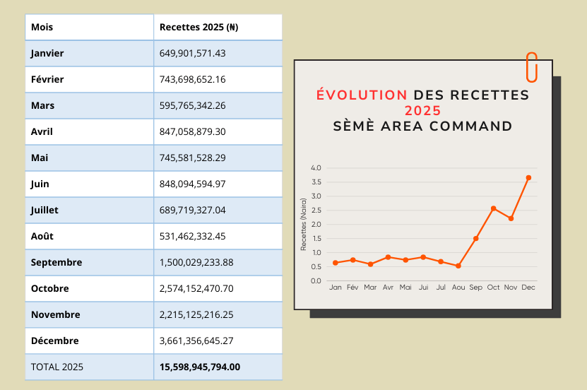 Recettes 2025 – Seme Area Command